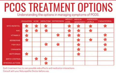 medical management PCOS hair loss